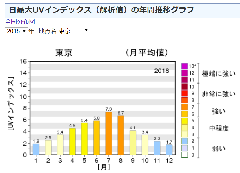 気象庁UVインデックス
