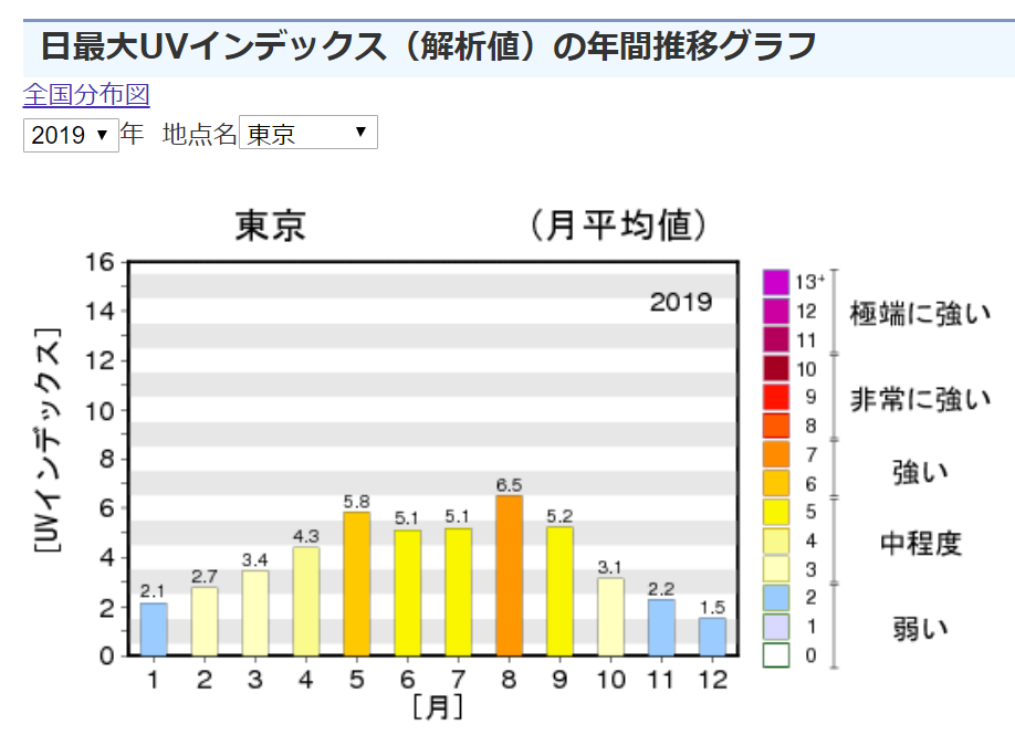 気象庁UVインデックス